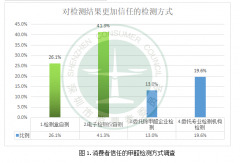 網(wǎng)購(gòu)甲醛檢測(cè)器千萬(wàn)注意了！228%的甲醛檢測(cè)誤差
